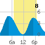 Androscoggin River tide chart for Sunday, March 8, 2026