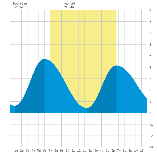 Androscoggin River tide chart for Monday, March 9, 2026