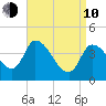 Androscoggin River tide chart for Friday, April 10, 2026