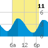 Androscoggin River tide chart for Saturday, April 11, 2026