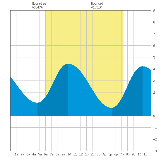 Androscoggin River tide chart for Sunday, April 12, 2026