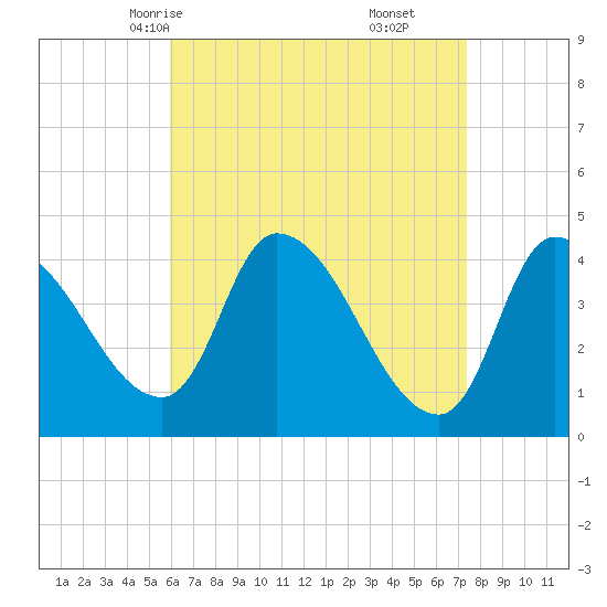 Androscoggin River tide chart for Monday, April 13, 2026