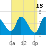 Androscoggin River tide chart for Monday, April 13, 2026