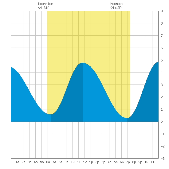 Androscoggin River tide chart for Tuesday, April 14, 2026