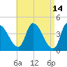 Androscoggin River tide chart for Tuesday, April 14, 2026