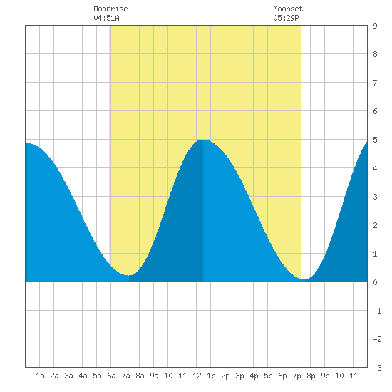 Androscoggin River tide chart for Wednesday, April 15, 2026