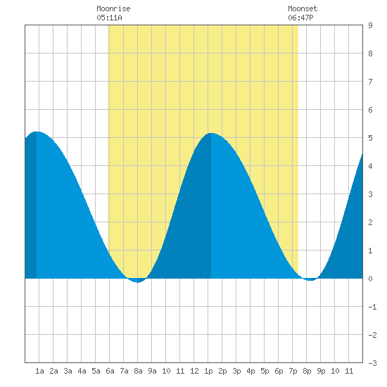 Androscoggin River tide chart for Thursday, April 16, 2026
