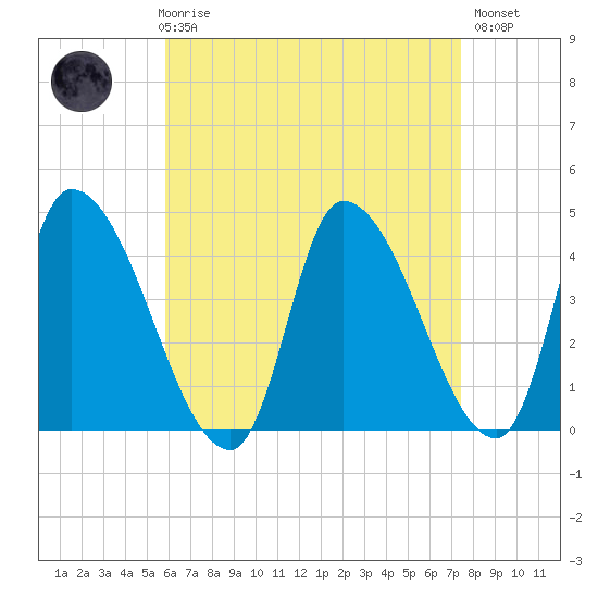 Androscoggin River tide chart for Friday, April 17, 2026