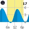 Androscoggin River tide chart for Friday, April 17, 2026