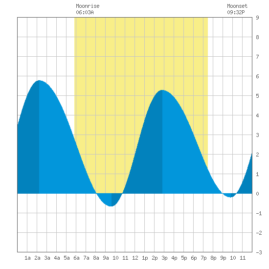 Androscoggin River tide chart for Saturday, April 18, 2026