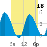 Androscoggin River tide chart for Saturday, April 18, 2026
