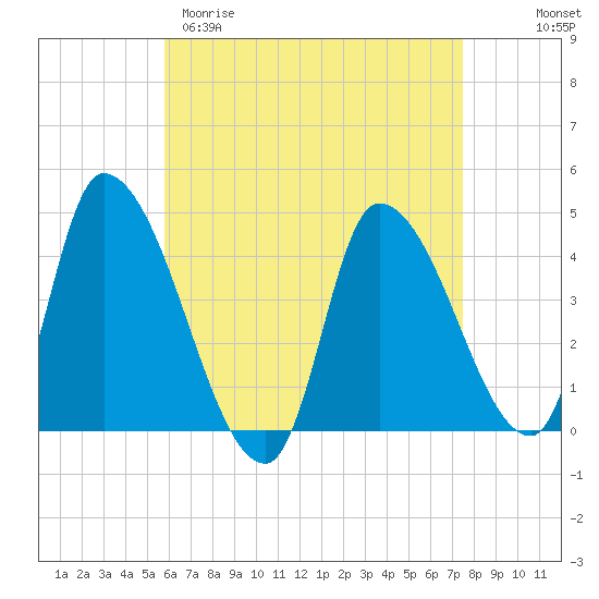 Androscoggin River tide chart for Sunday, April 19, 2026