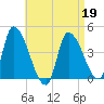 Androscoggin River tide chart for Sunday, April 19, 2026