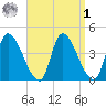 Androscoggin River tide chart for Wednesday, April 1, 2026
