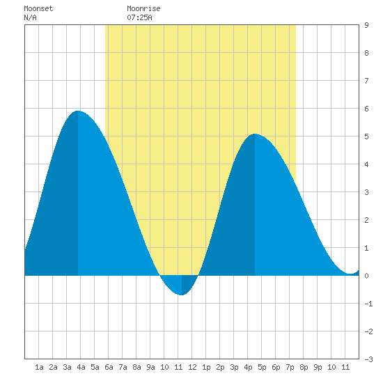 Androscoggin River tide chart for Monday, April 20, 2026
