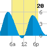 Androscoggin River tide chart for Monday, April 20, 2026