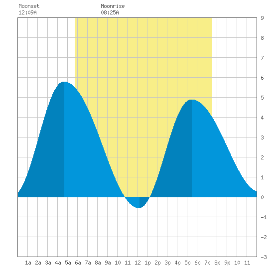 Androscoggin River tide chart for Tuesday, April 21, 2026