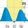 Androscoggin River tide chart for Tuesday, April 21, 2026