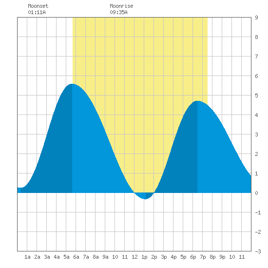 Androscoggin River tide chart for Wednesday, April 22, 2026