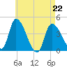 Androscoggin River tide chart for Wednesday, April 22, 2026