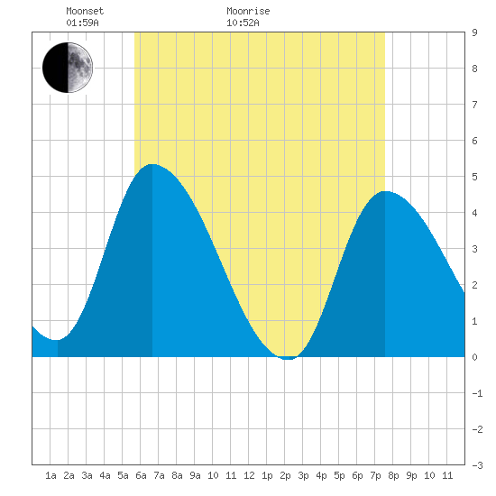 Androscoggin River tide chart for Thursday, April 23, 2026