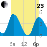Androscoggin River tide chart for Thursday, April 23, 2026