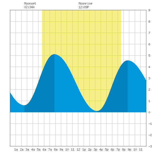 Androscoggin River tide chart for Friday, April 24, 2026