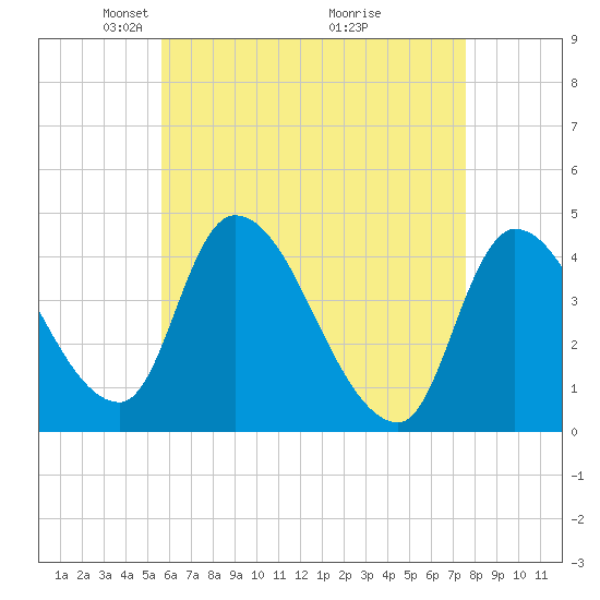Androscoggin River tide chart for Saturday, April 25, 2026