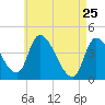 Androscoggin River tide chart for Saturday, April 25, 2026