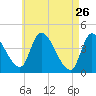Androscoggin River tide chart for Sunday, April 26, 2026