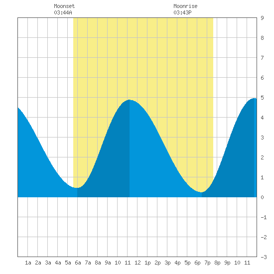 Androscoggin River tide chart for Monday, April 27, 2026