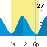 Androscoggin River tide chart for Monday, April 27, 2026