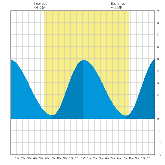 Androscoggin River tide chart for Tuesday, April 28, 2026
