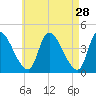 Androscoggin River tide chart for Tuesday, April 28, 2026