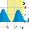 Androscoggin River tide chart for Thursday, April 2, 2026