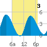 Androscoggin River tide chart for Friday, April 3, 2026