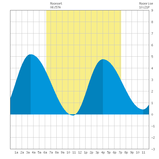 Androscoggin River tide chart for Saturday, April 4, 2026