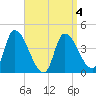 Androscoggin River tide chart for Saturday, April 4, 2026