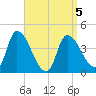 Androscoggin River tide chart for Sunday, April 5, 2026