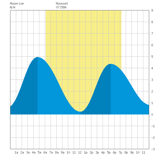 Androscoggin River tide chart for Monday, April 6, 2026