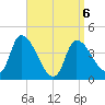 Androscoggin River tide chart for Monday, April 6, 2026