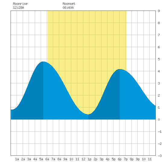 Androscoggin River tide chart for Tuesday, April 7, 2026