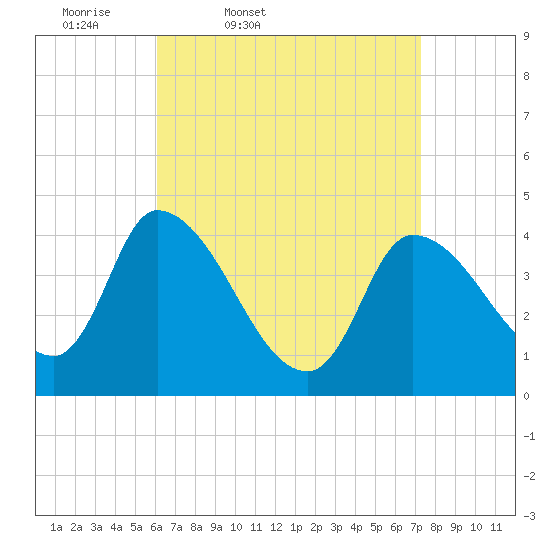 Androscoggin River tide chart for Wednesday, April 8, 2026