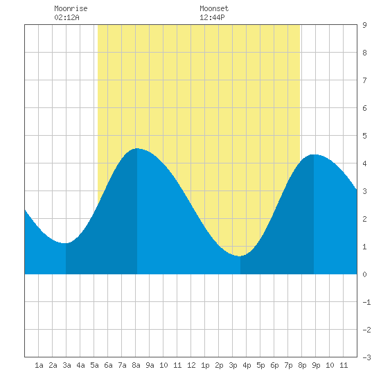 Androscoggin River tide chart for Sunday, May 10, 2026