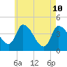 Androscoggin River tide chart for Sunday, May 10, 2026