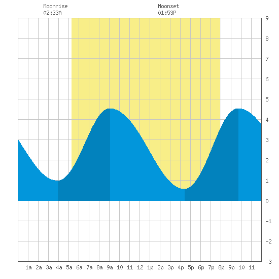 Androscoggin River tide chart for Monday, May 11, 2026