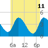 Androscoggin River tide chart for Monday, May 11, 2026