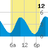 Androscoggin River tide chart for Tuesday, May 12, 2026