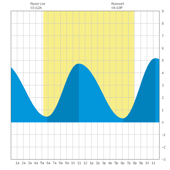 Androscoggin River tide chart for Wednesday, May 13, 2026