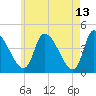Androscoggin River tide chart for Wednesday, May 13, 2026